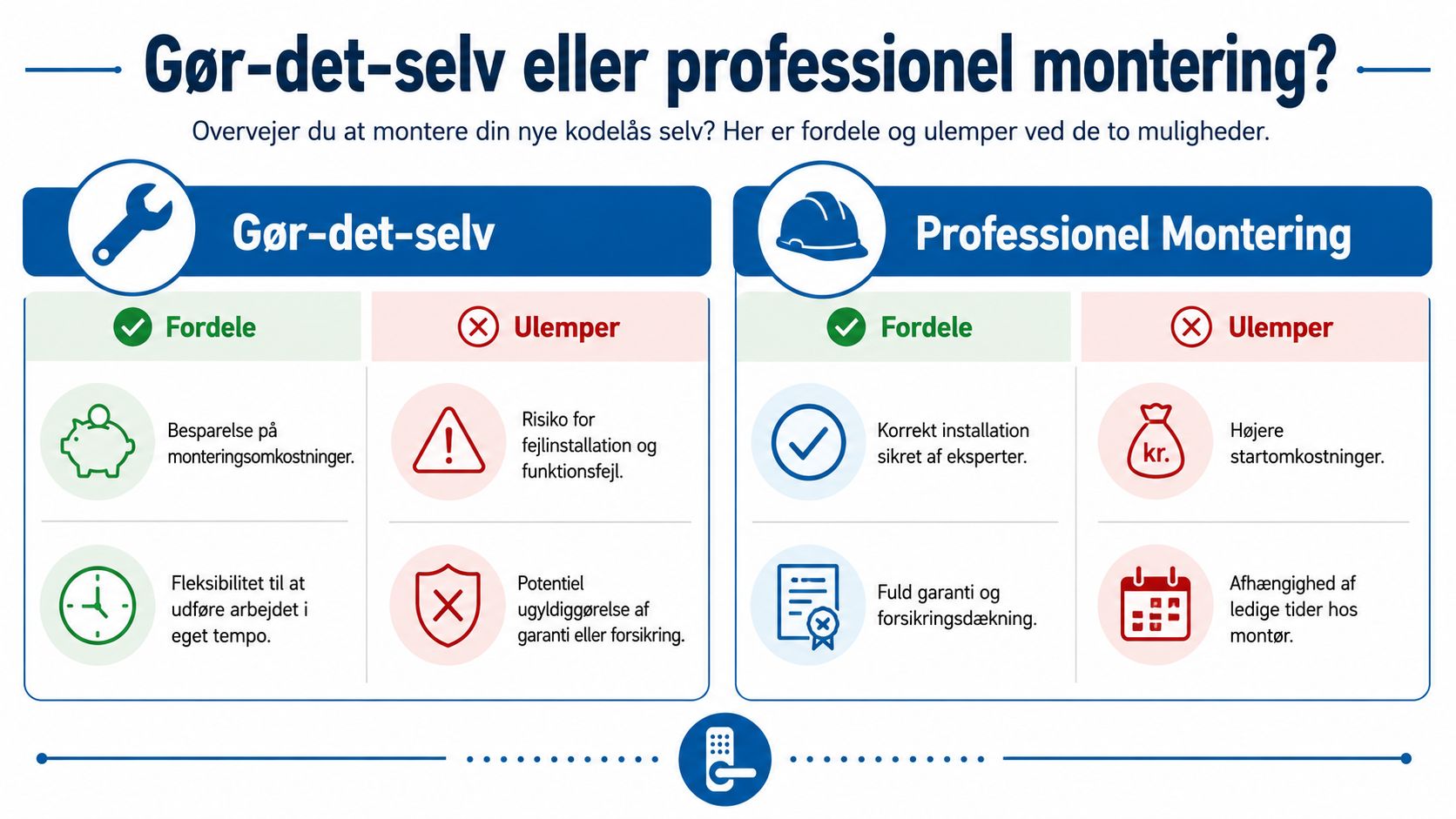 En infografik der sammenligner fordele og ulemper ved gør-det-selv eller professionel montering af kodelåse.