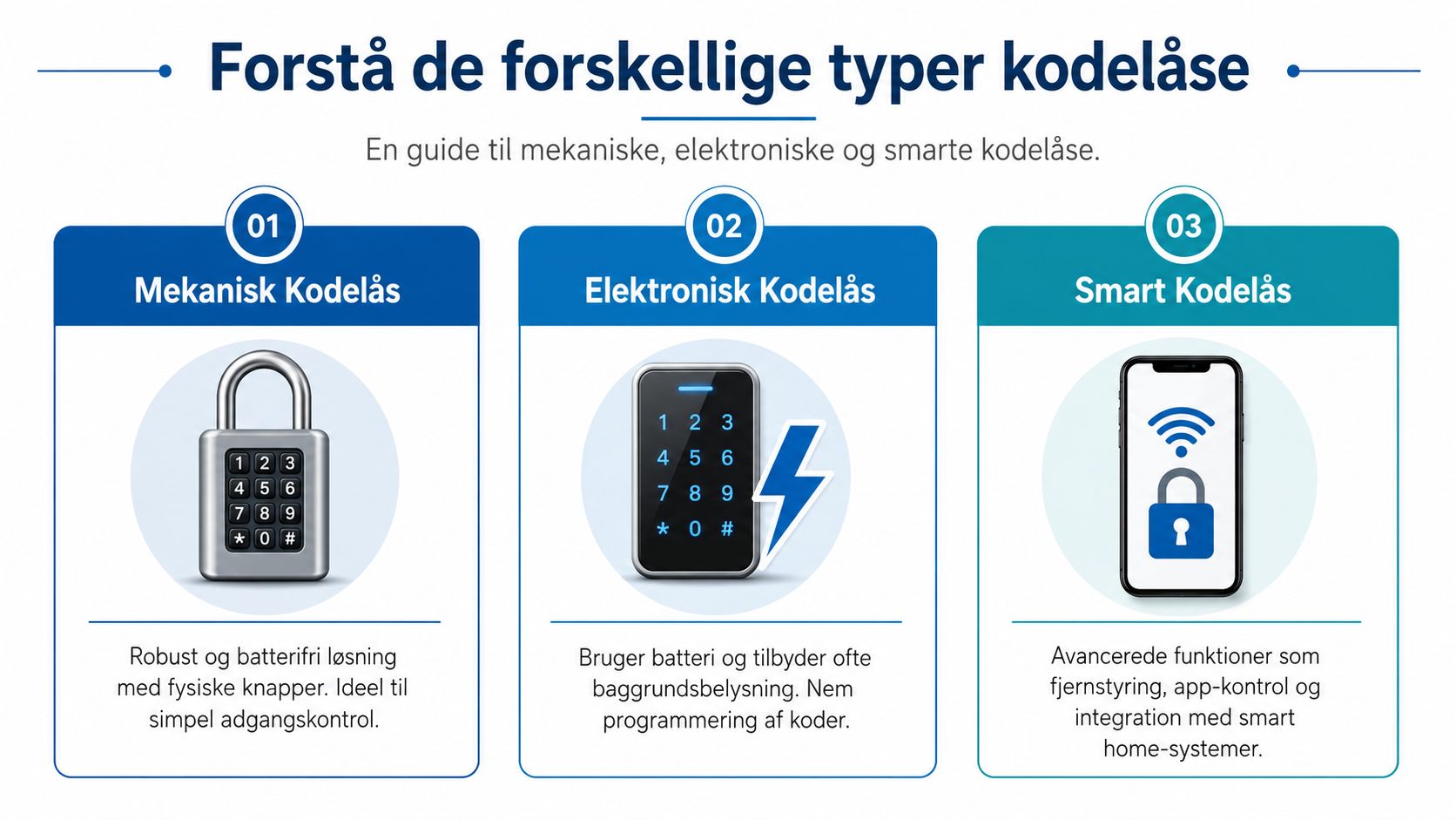 Infografik der viser forskellene mellem mekaniske, elektroniske og smarte kodelåse til sikker adgangskontrol i hjemmet.