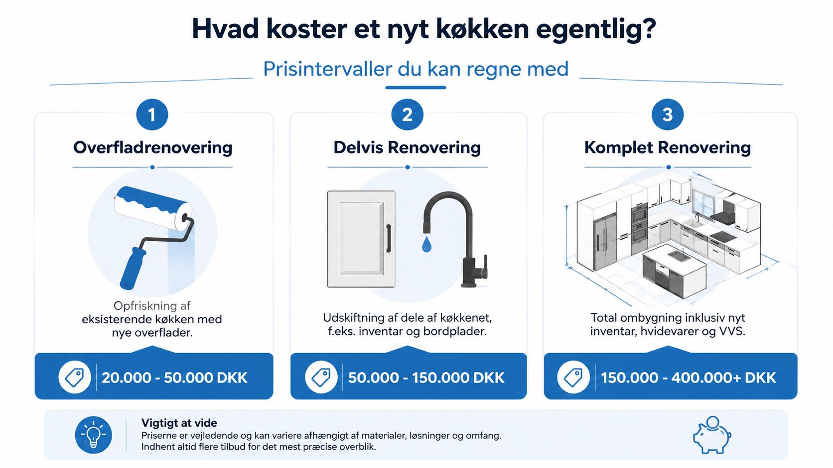 Grafik der viser prisoversigt for forskellige typer køkkenrenovering, fra overfladerenovering til komplet ombygning af køkkenet.