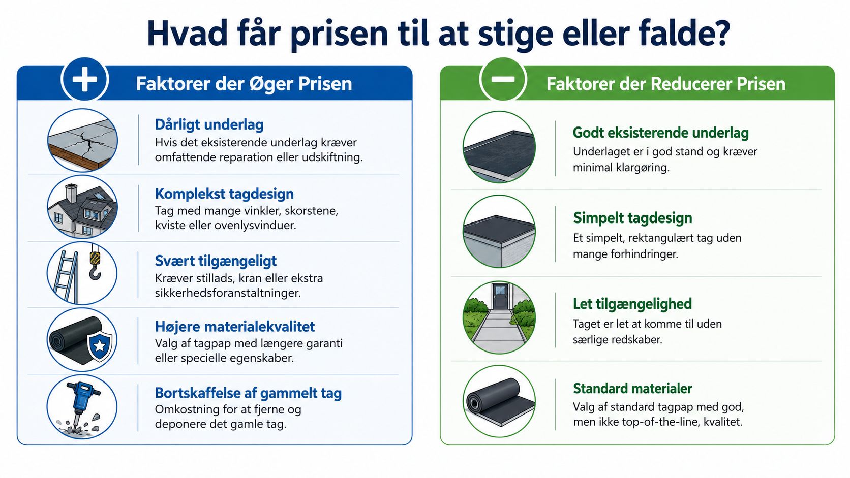 En infografik der viser faktorer der henholdsvis øger og reducerer prisen på nyt tagpap på fladt tag.