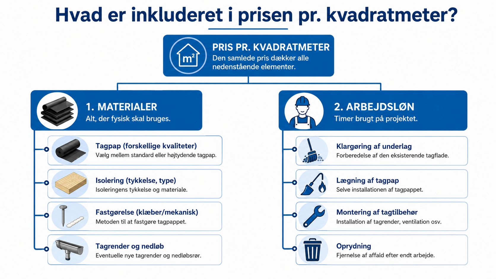 En infografik der viser hvad der er inkluderet i prisen pr. kvadratmeter for nyt tagpap på fladt tag.