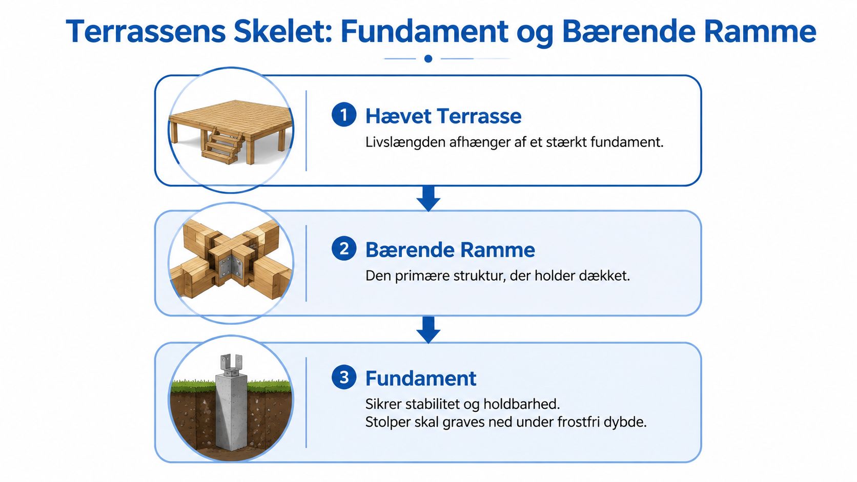 Illustration der viser de tre vigtigste komponenter ved konstruktion af en hævet terrasse med fundament og ramme.