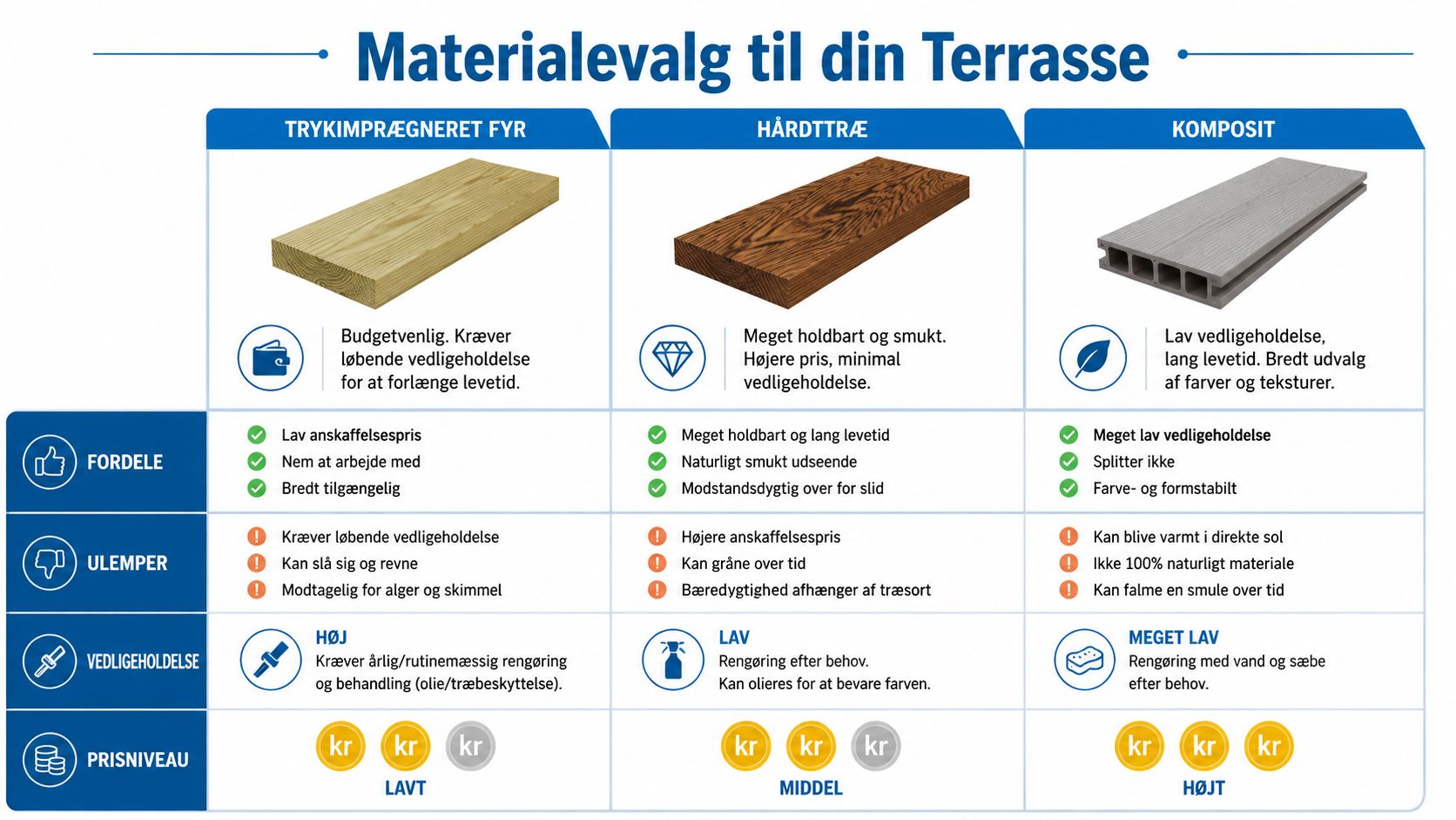 En sammenligningsguide over materialevalg til terrasser, herunder trykimprægneret fyr, hårdttræ og komposit med deres fordele og ulemper.