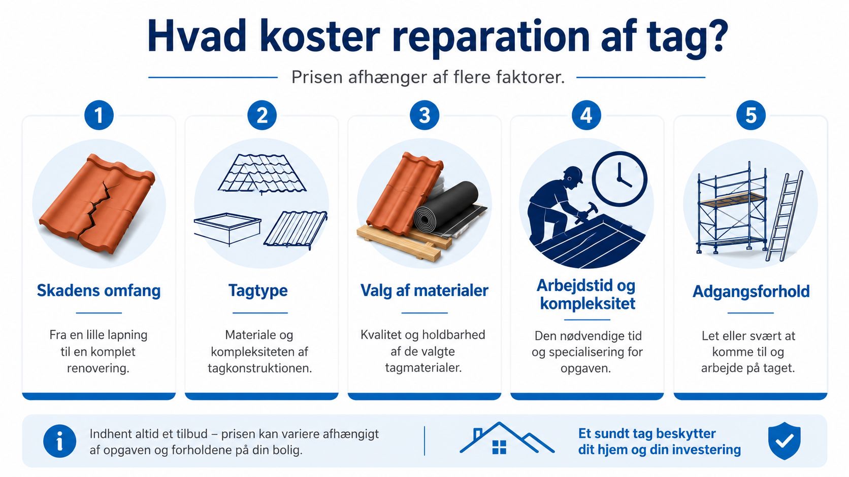 En infografik der forklarer de fem faktorer, der påvirker prisen for reparation af et tag.