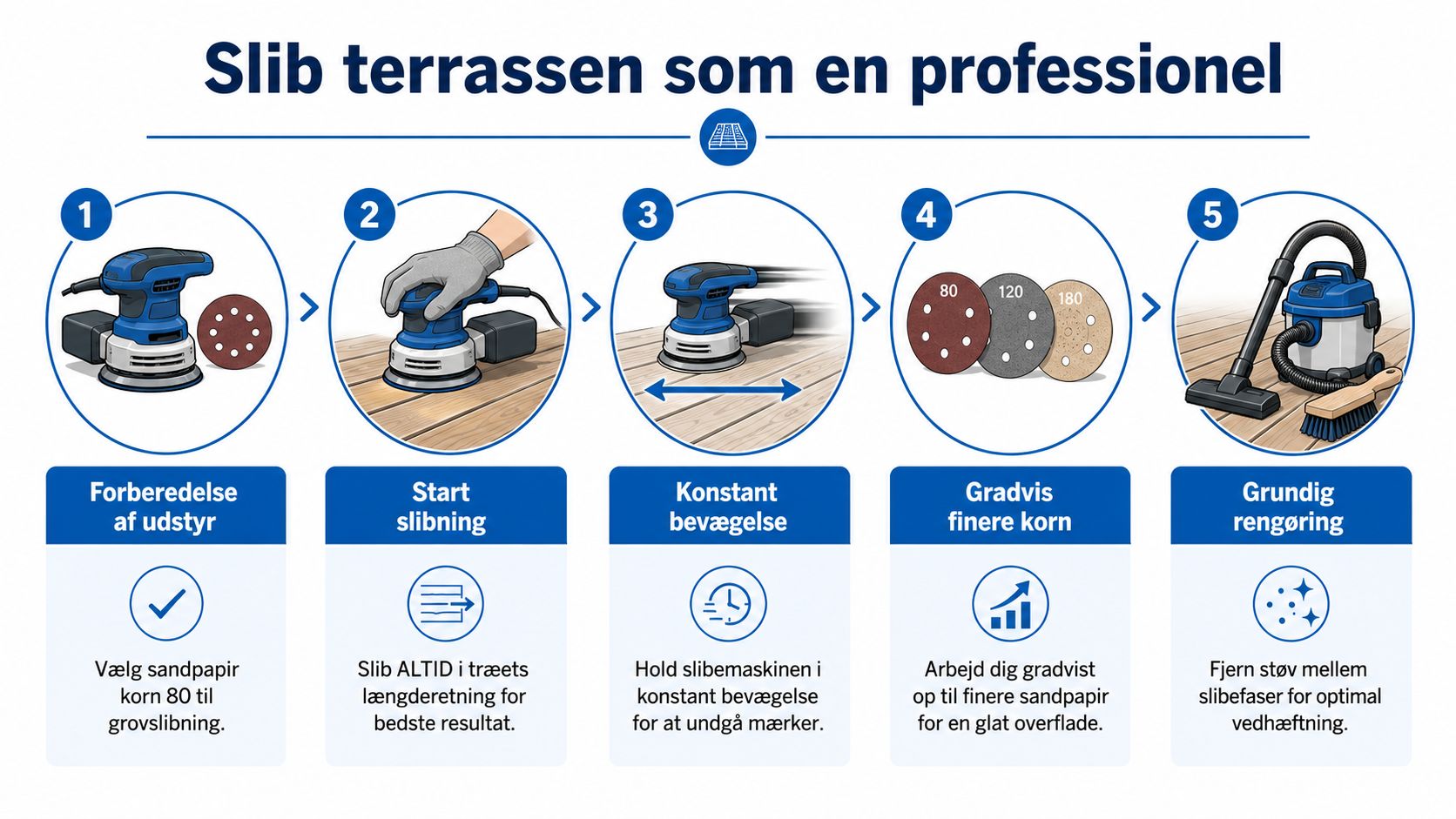 En infografik i fem trin der viser, hvordan man sliber en træterrasse professionelt ved hjælp af slibemaskine.
