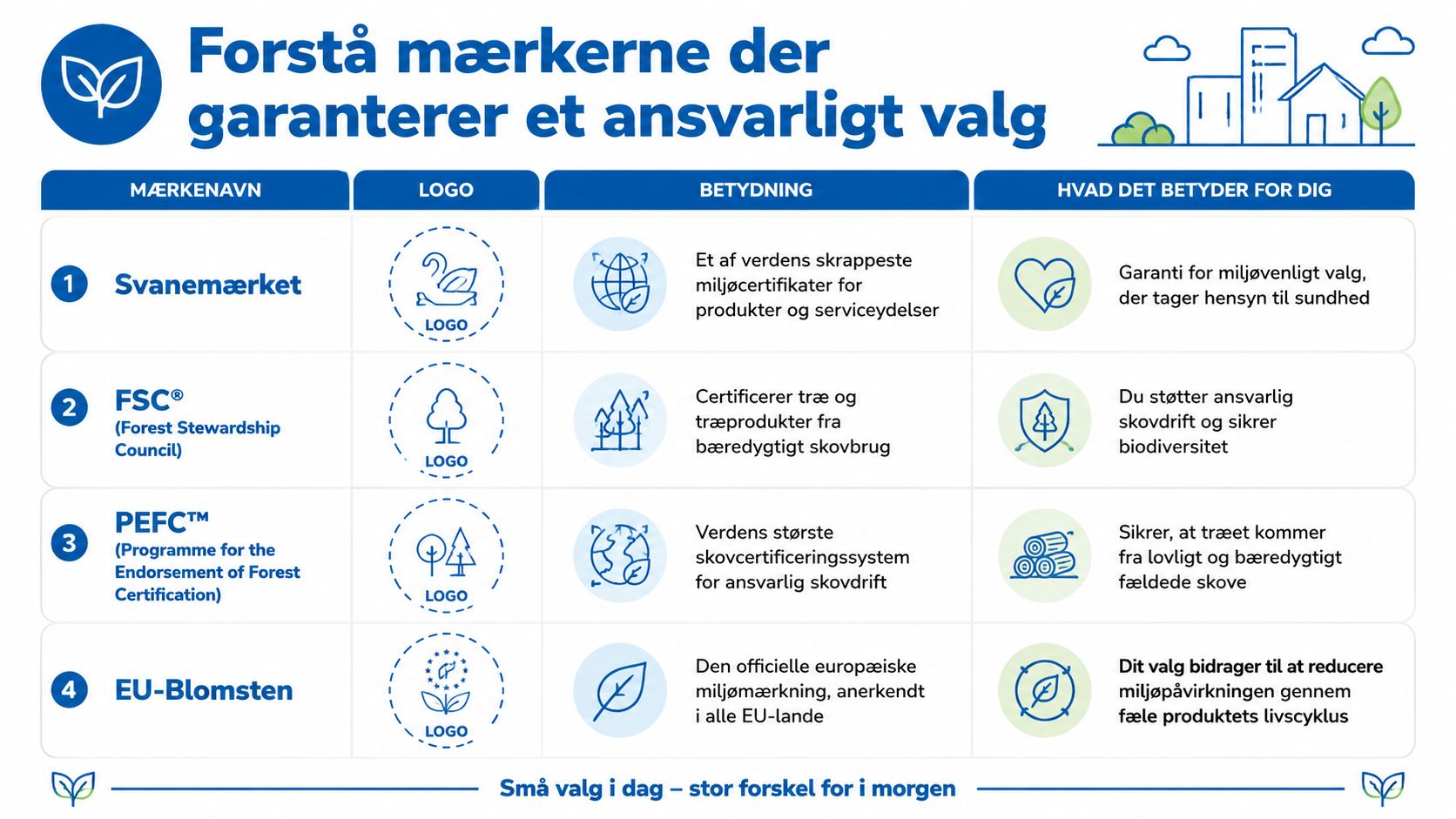 En infografik der forklarer miljømærker som Svanemærket, FSC, PEFC og EU-Blomsten og deres betydning for bæredygtige valg.