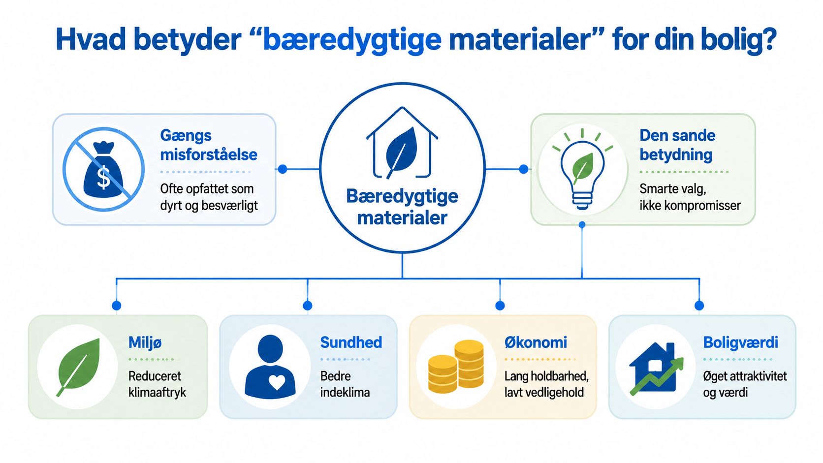 En infografik der forklarer betydningen af bæredygtige materialer i boligen, herunder miljø, sundhed, økonomi og boligværdi.