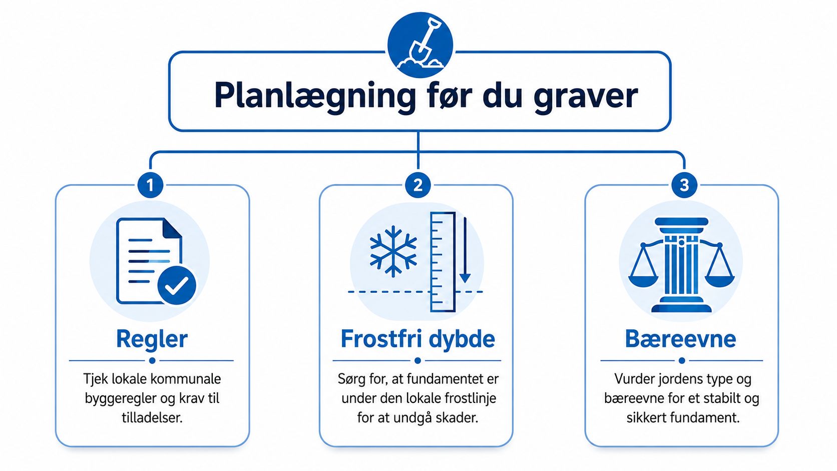 En infographic med tre vigtige trin til planlægning af fundamentarbejde før du begynder at grave.