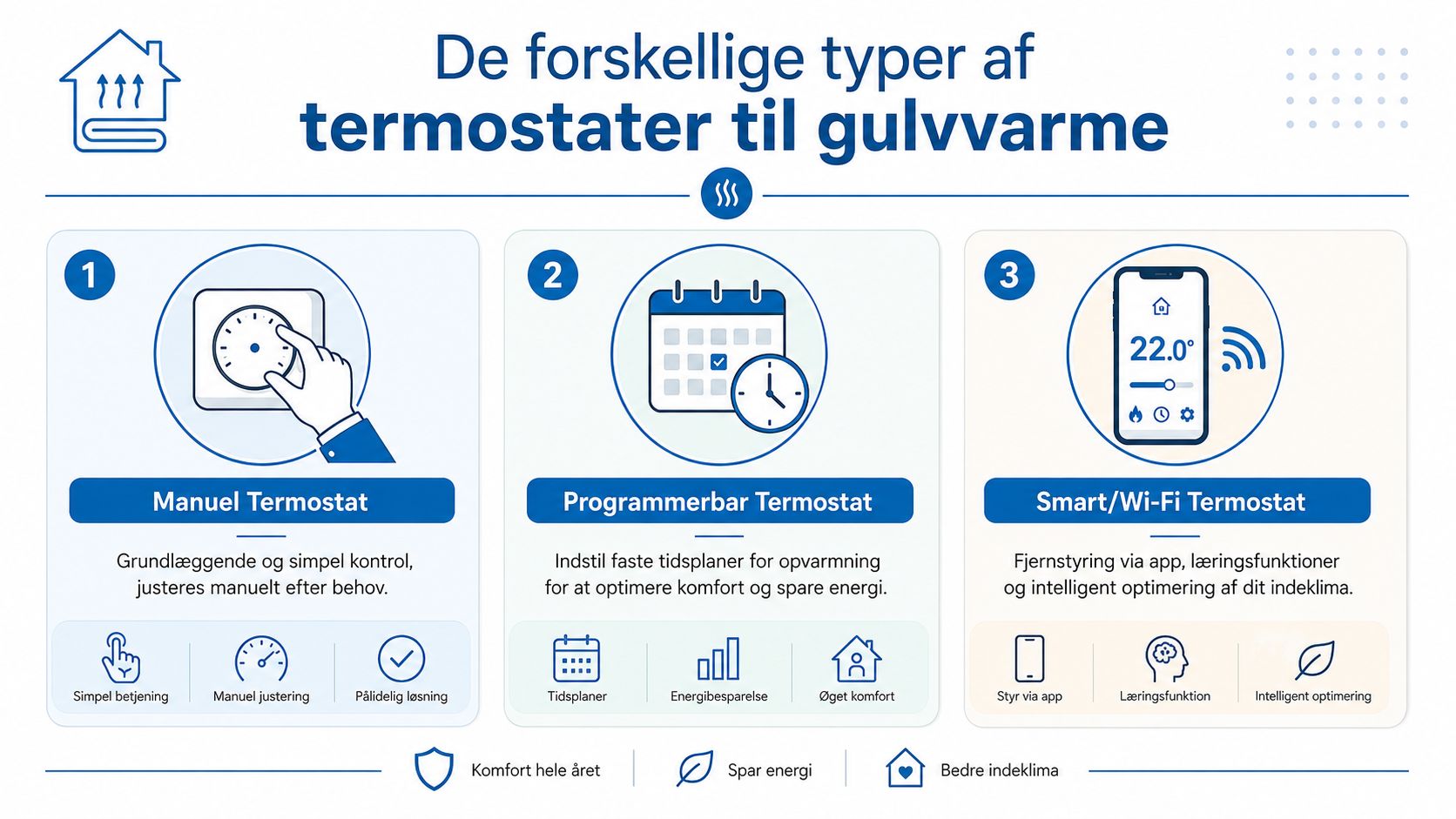 En infografik der viser de tre forskellige typer termostater til gulvvarme: manuel, programmerbar og smart/Wi-Fi.