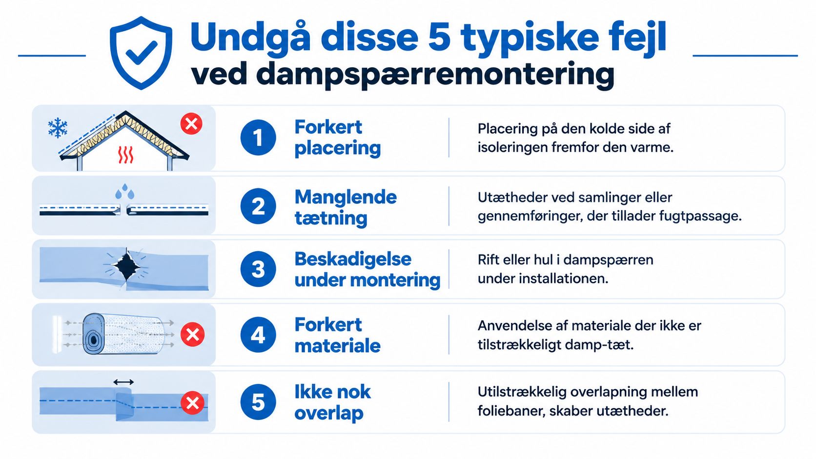 En infografik der viser fem typiske fejl ved montering af dampspærre i byggeriet og deres konsekvenser.