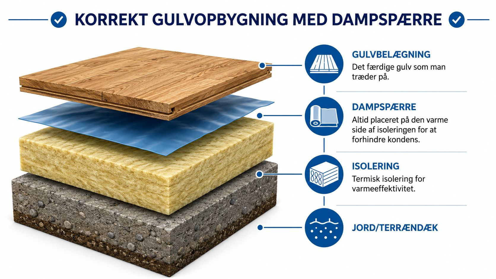 En illustration af en korrekt gulvopbygning med dampspærre, isolering og jordlag for at forhindre fugt.
