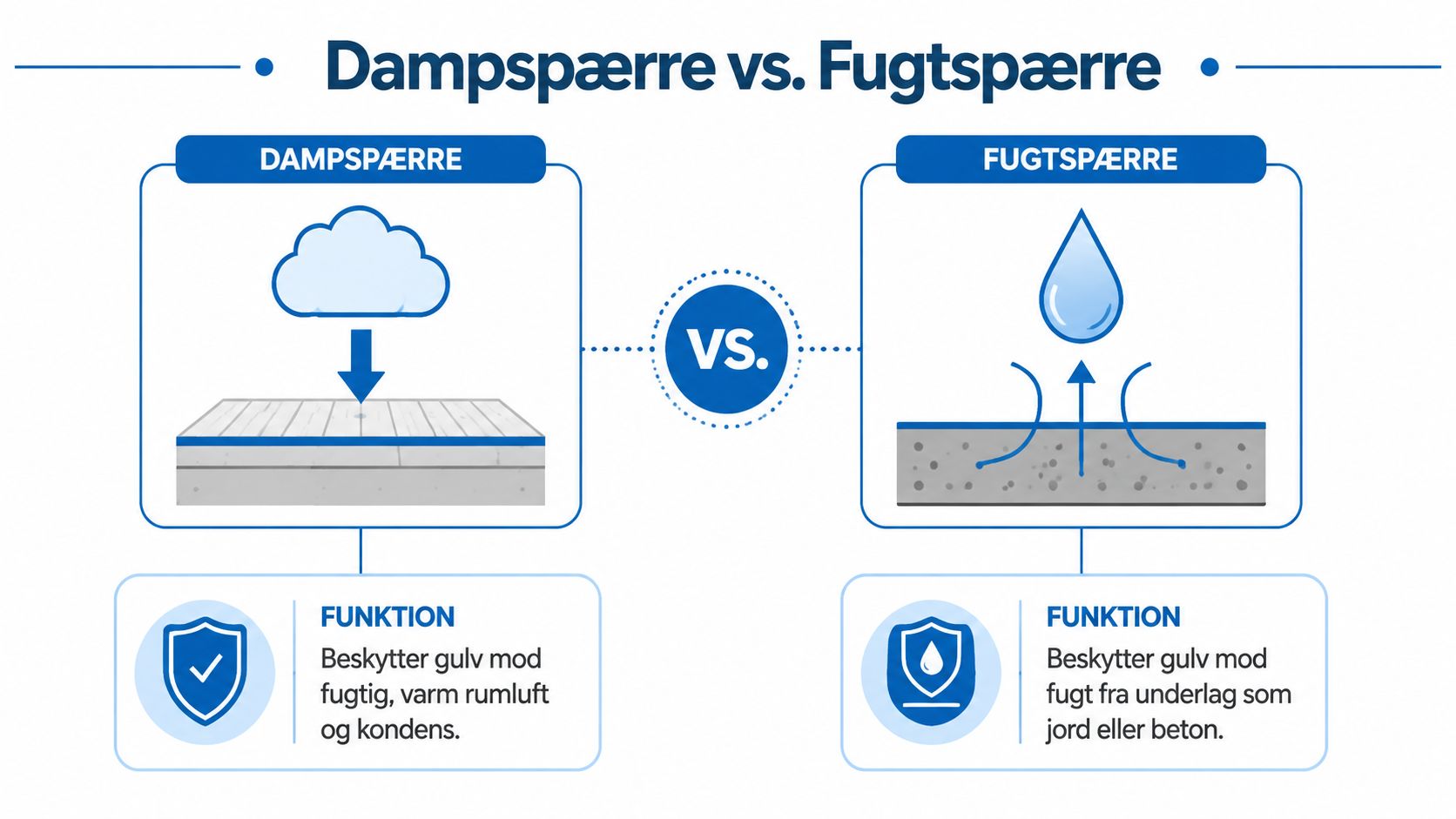 En sammenligning af dampspærre og fugtspærre, der illustrerer deres funktioner ved beskyttelse af gulv mod fugt og kondens.