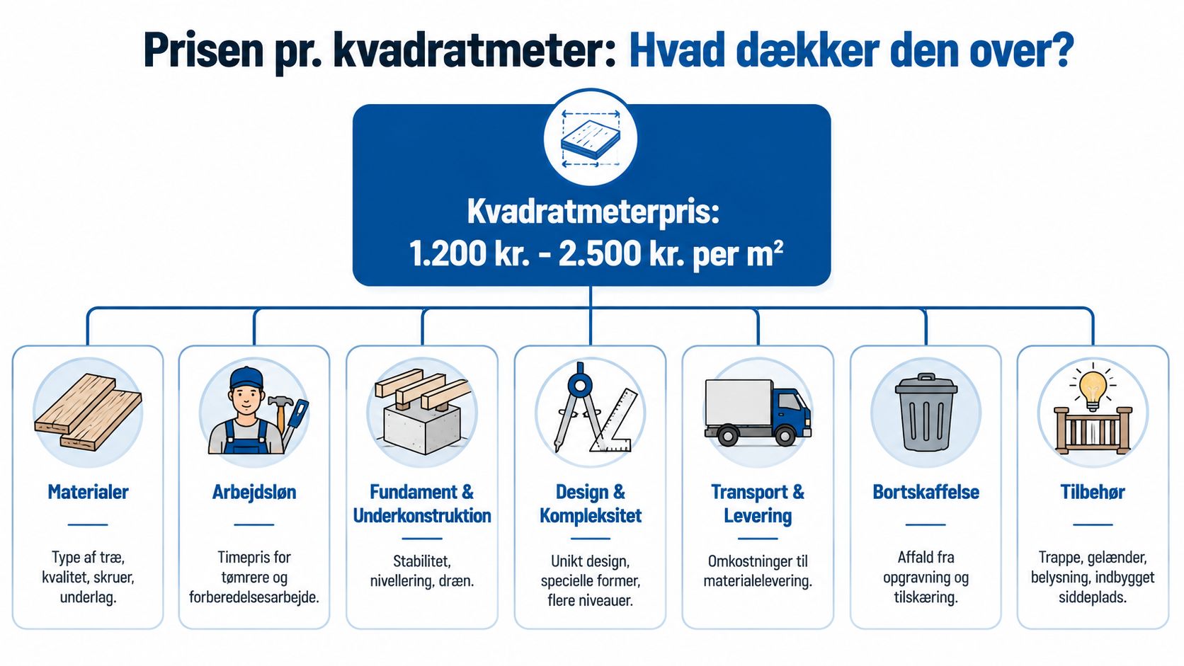 Grafik der forklarer hvad kvadratmeterprisen for en træterrasse dækker over, inklusiv materialer, arbejdsløn og diverse omkostninger.