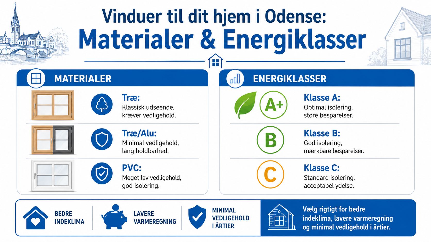En infografik om forskellige vinduesmaterialer og energiklasser til boligforbedring i Odense for bedre indeklima og energibesparelser.