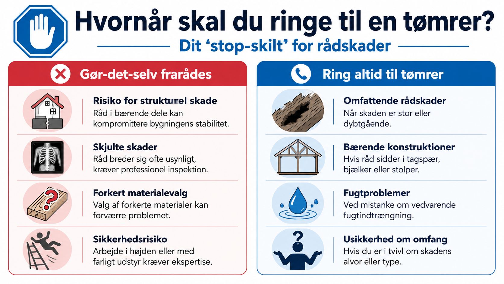 En infografik der viser hvornår det er nødvendigt at kontakte en professionel tømrer ved rådskader i bygninger.