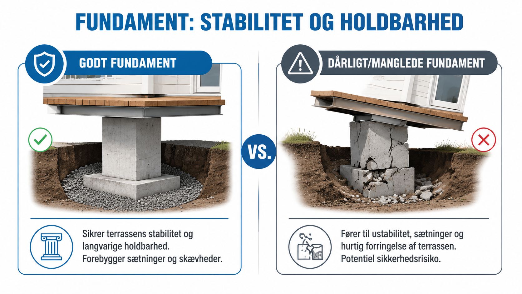 Illustration af vigtigheden af et stabilt fundament for holdbarheden af en træterrasse sammenlignet med et dårligt fundament.