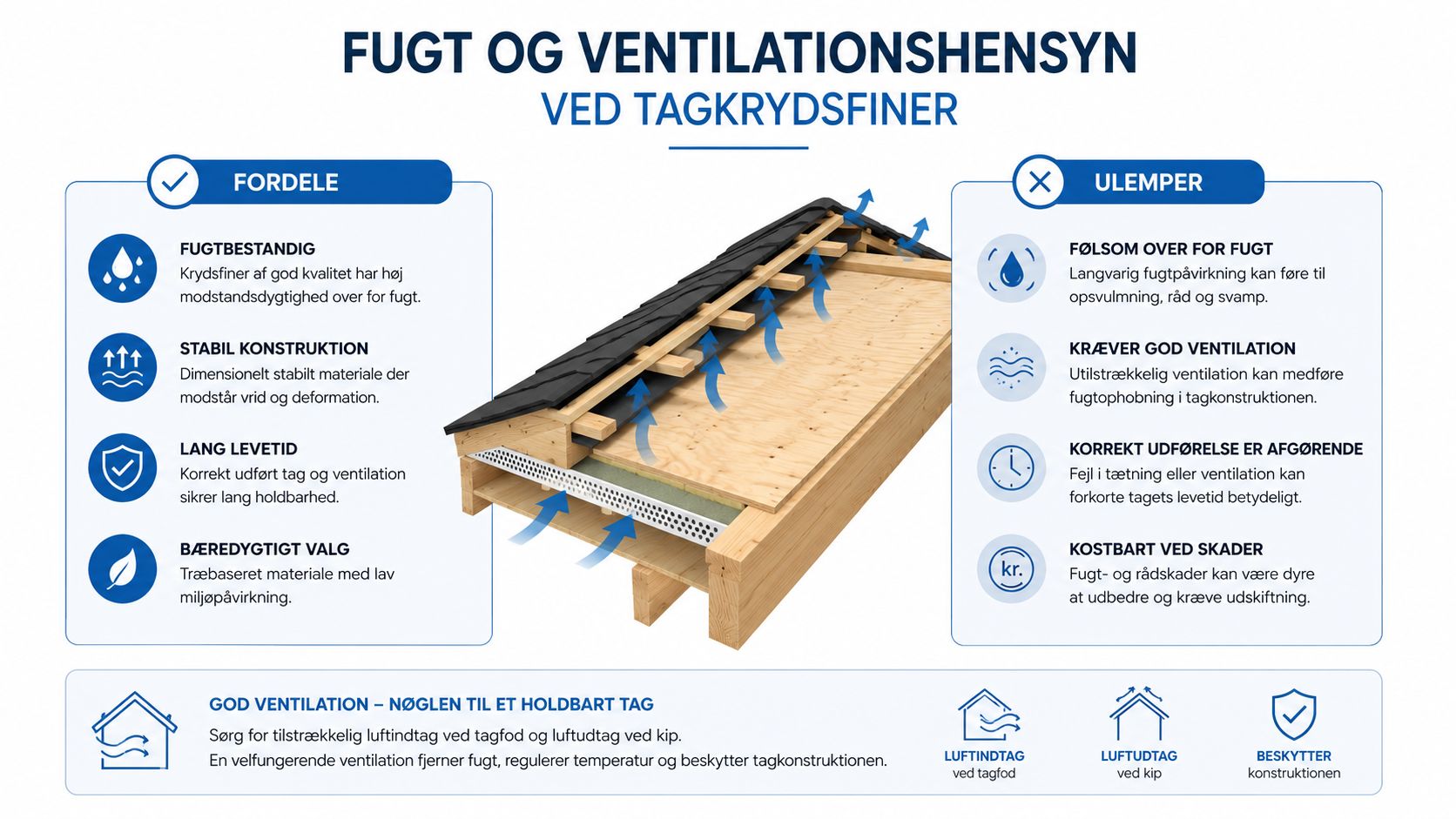 Illustration der viser fordele og ulemper ved brug af tagkrydsfiner samt vigtigheden af korrekt tagventilation.