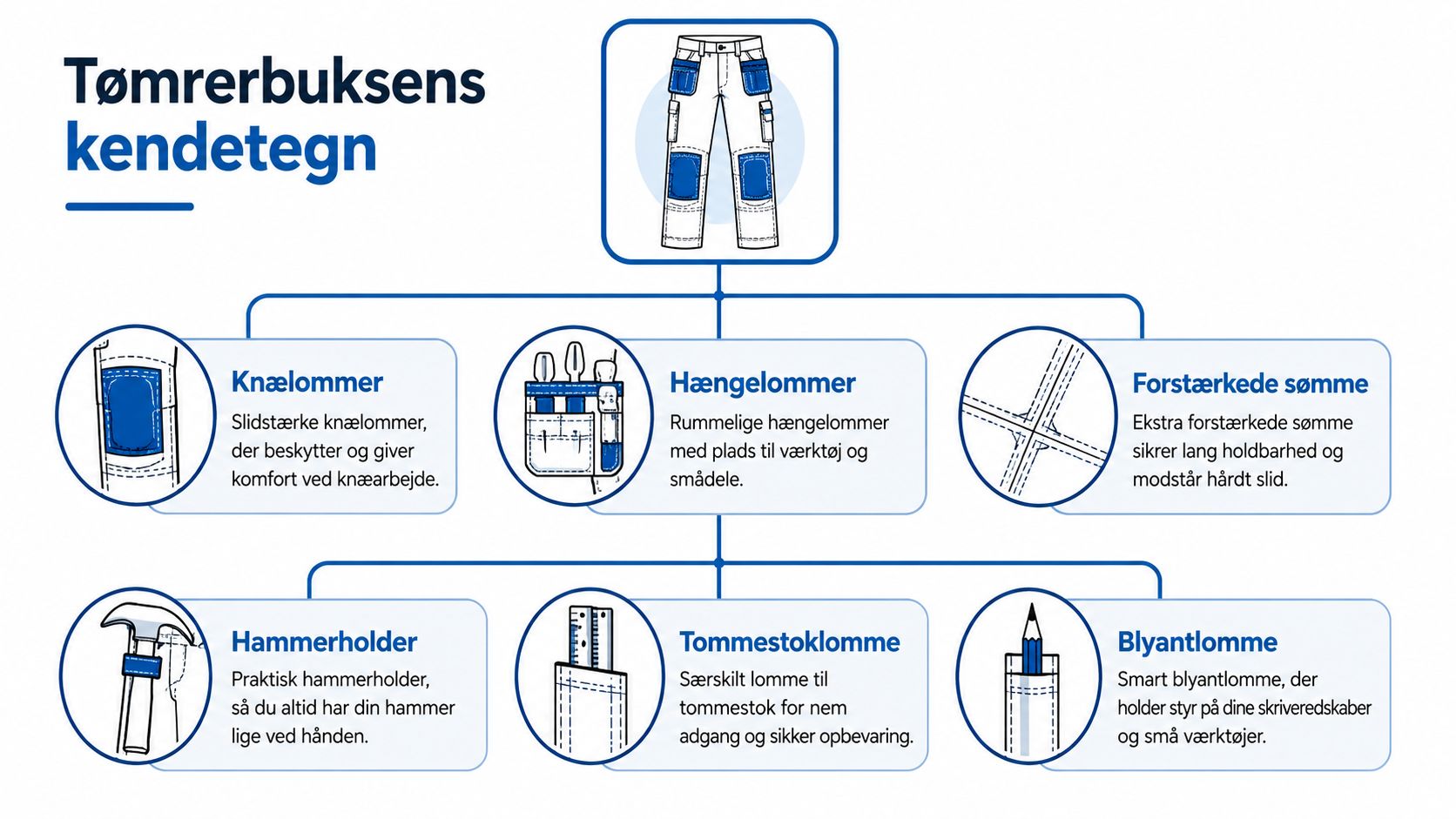 En infografik der viser de praktiske funktioner og kendetegn ved et par robuste arbejdsbukser til tømrere.