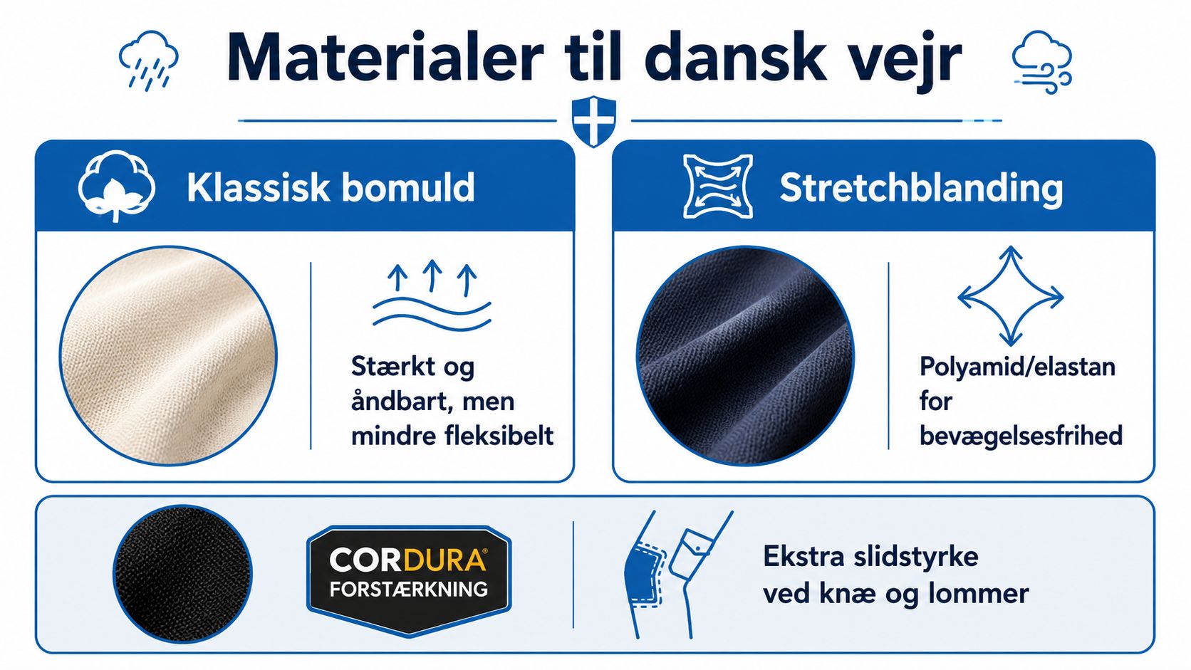 Oversigt over tekstilmaterialer til arbejdsbukser, herunder bomuld, stretchblanding og slidstærk Cordura-forstærkning til knæ og lommer.