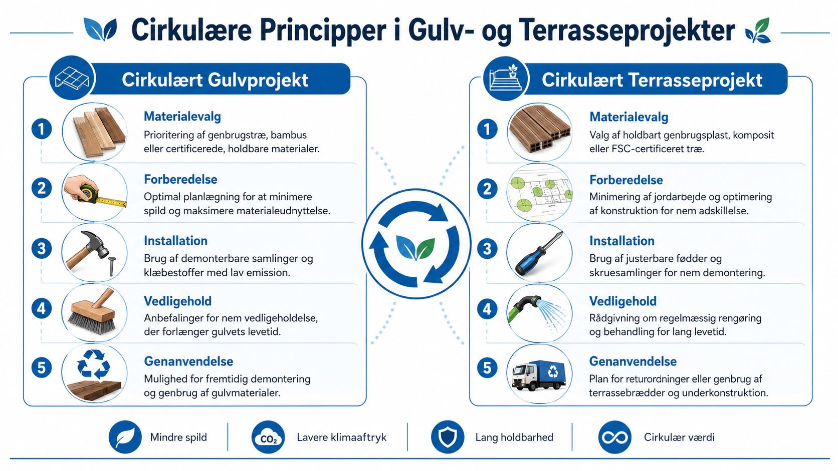 Infografik der viser cirkulære principper for bæredygtige gulv- og terrasseprojekter med fokus på genbrug og holdbarhed.