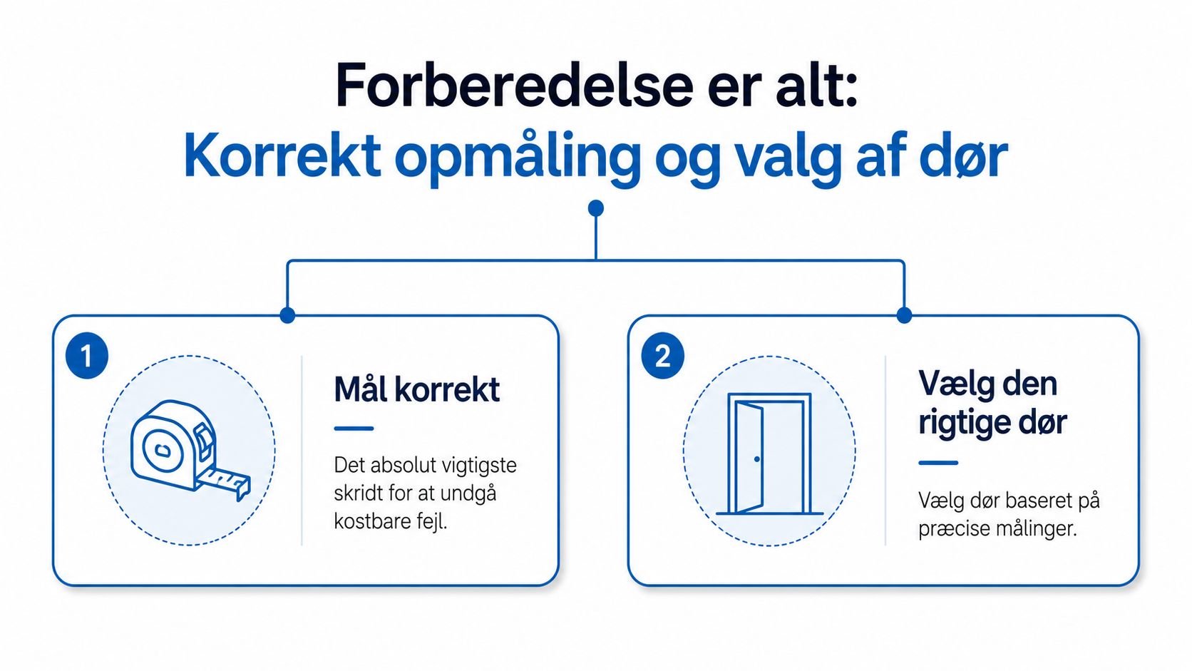 En infografik der viser vigtigheden af korrekt opmåling og valg af dør før montering.