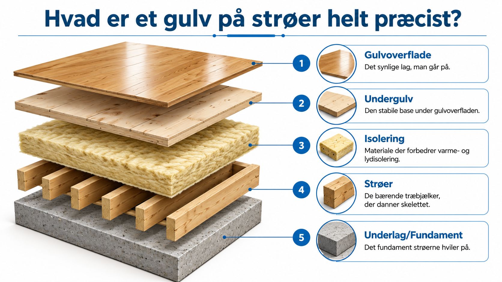 En illustration der viser de fem lag i opbygningen af et gulv på strøer med nummererede komponenter.