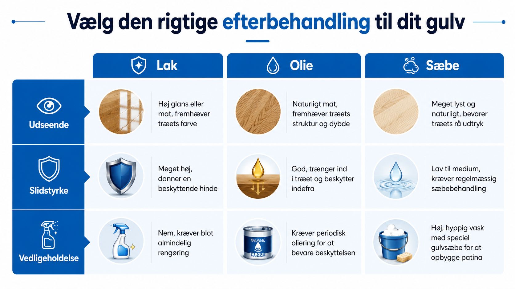 En oversigt der viser forskellene mellem lak, olie og sæbe som efterbehandling til trægulve.