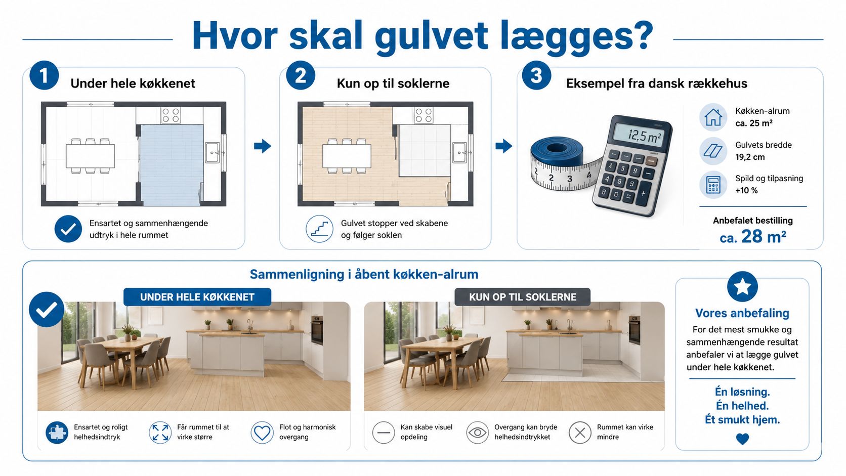 En infografik der sammenligner gulvlægning under køkkenelementer eller op til soklen for et harmonisk resultat.