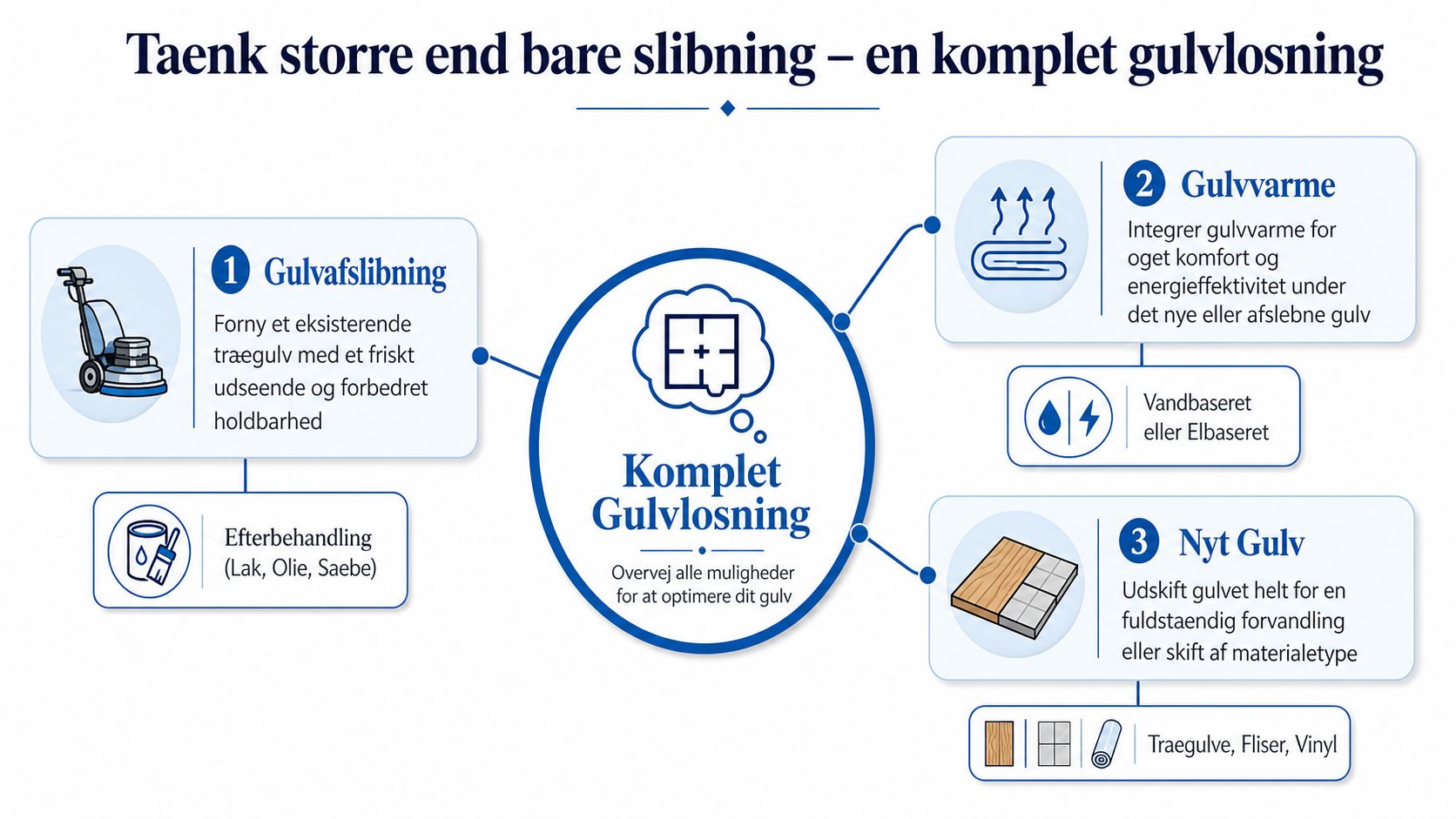 En grafisk oversigt over komplette gulvløsninger, der inkluderer gulvafslibning, gulvvarme og installation af nye gulve.
