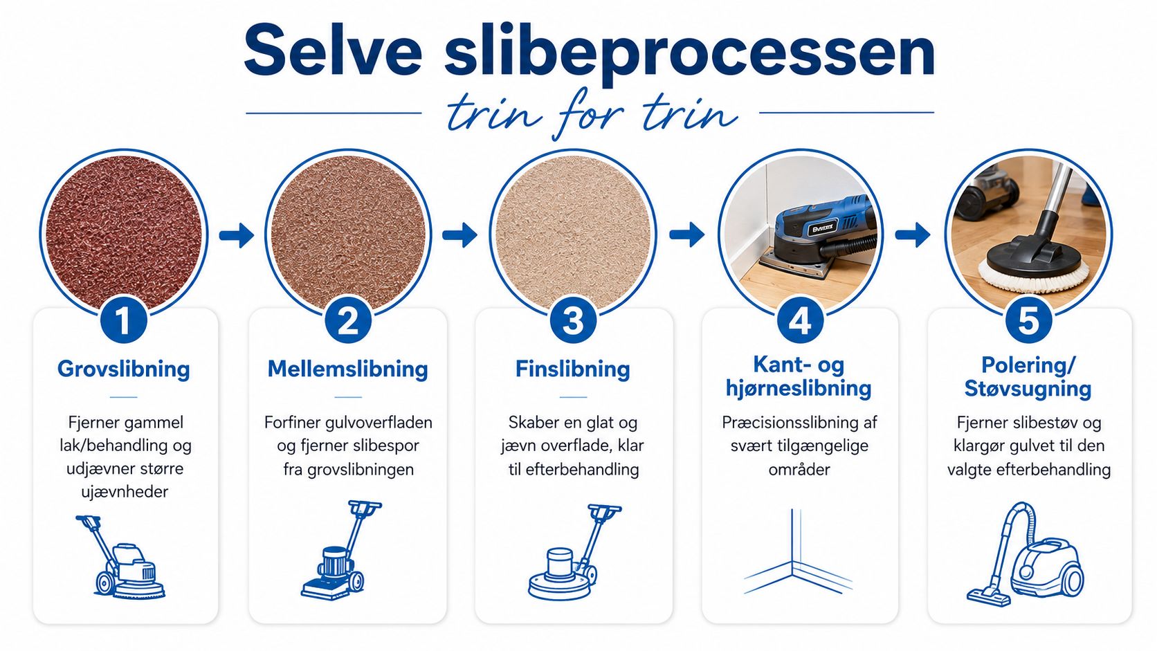 En grafisk guide i fem trin, der viser processen for gulvafslibning fra grovslibning til polering.