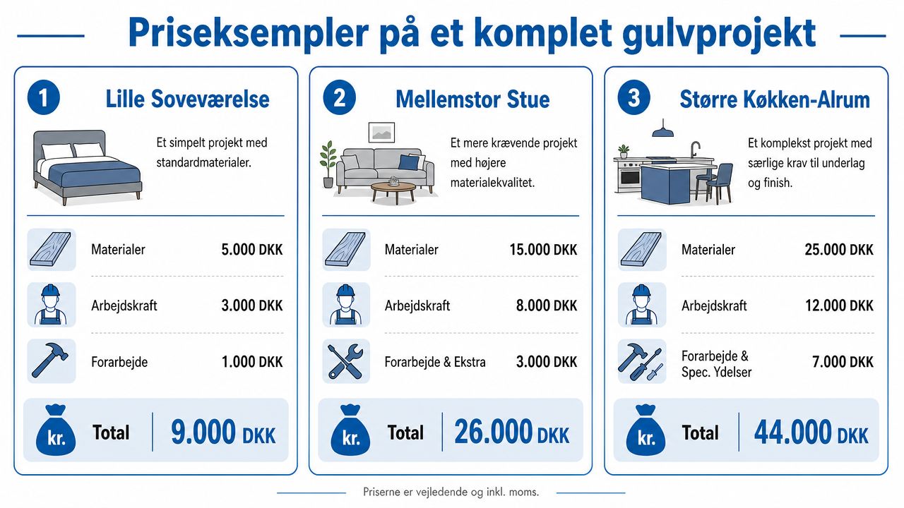 Eksempel på prisberegning for et gulvprojekt fordelt på tre forskellige rumstørrelser og sværhedsgrader i Danmark.