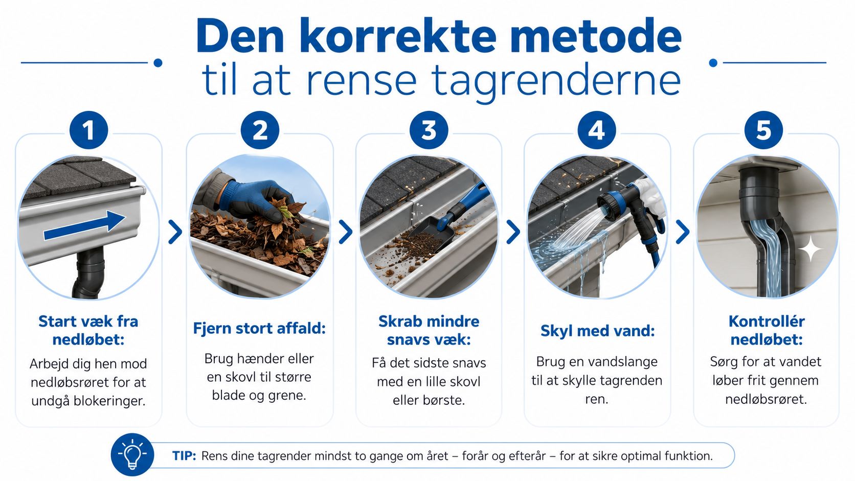 En infografik i fem trin, der viser den korrekte metode til effektiv rensning af dine tagrender.