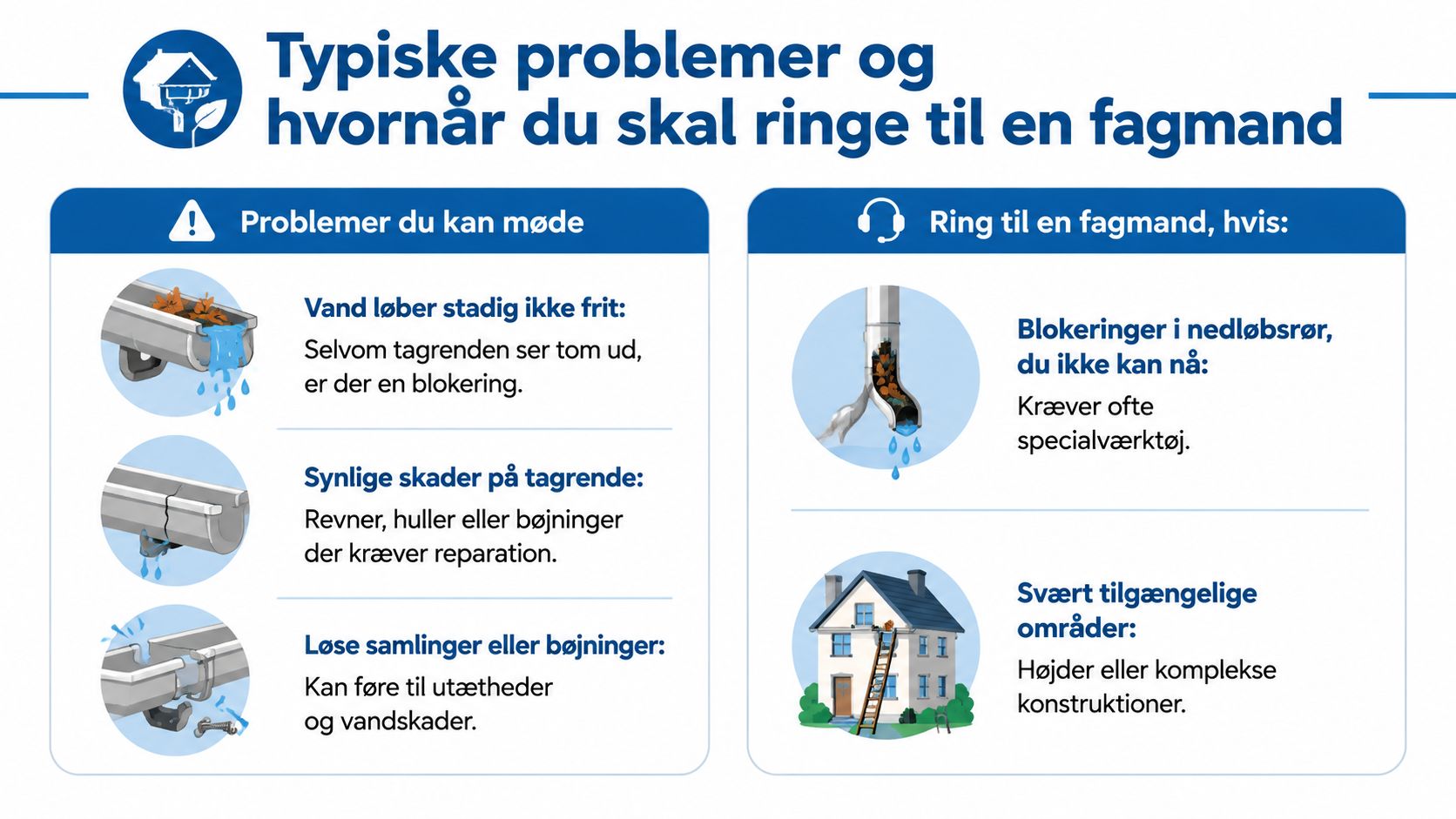 En infografik der viser typiske problemer med tagrender og hvornår man bør kontakte en professionel fagmand.
