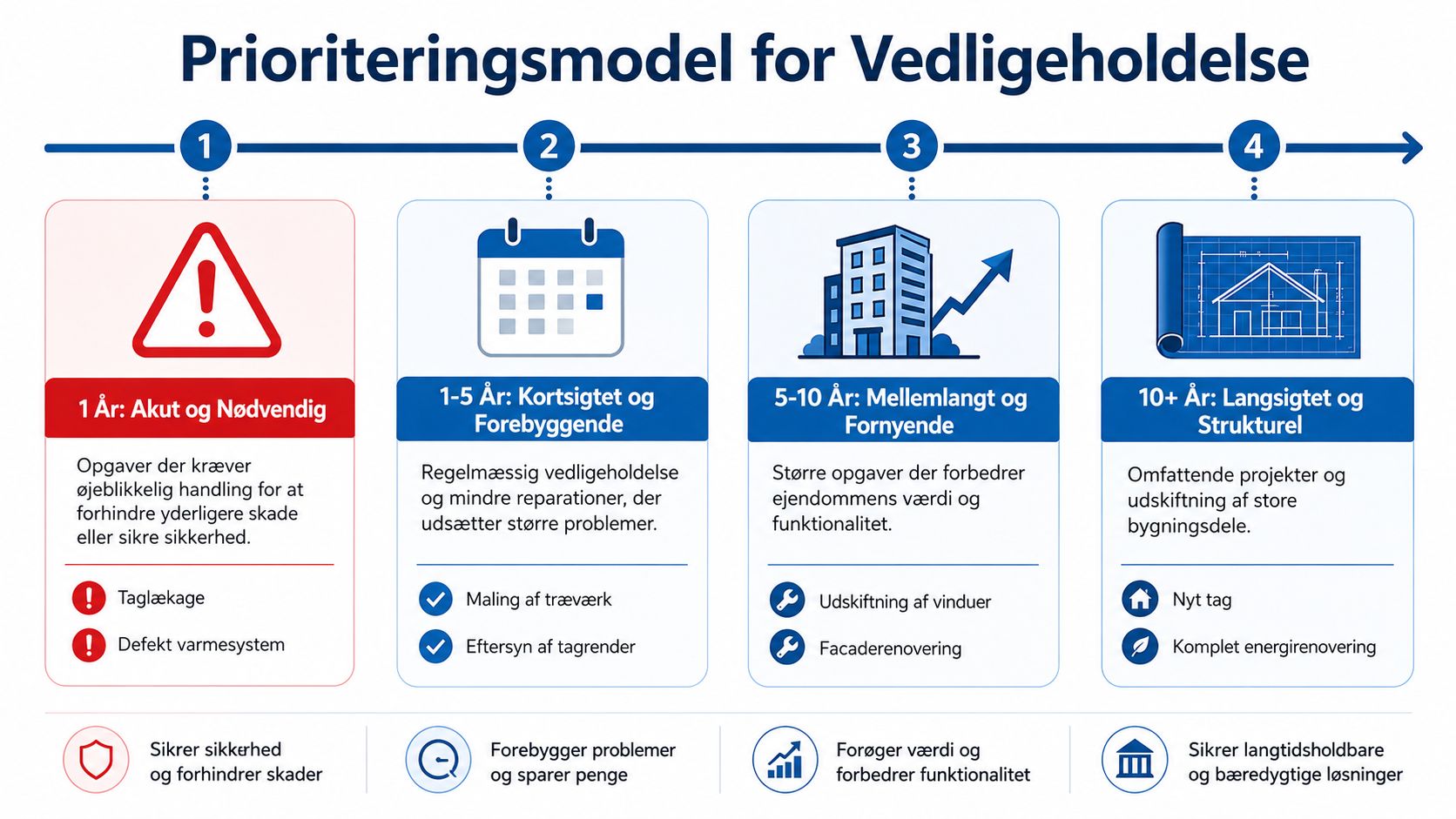 En prioriteringsmodel der viser vedligeholdelse af ejendomme opdelt i fire tidsmæssige faser fra akut til langsigtet.