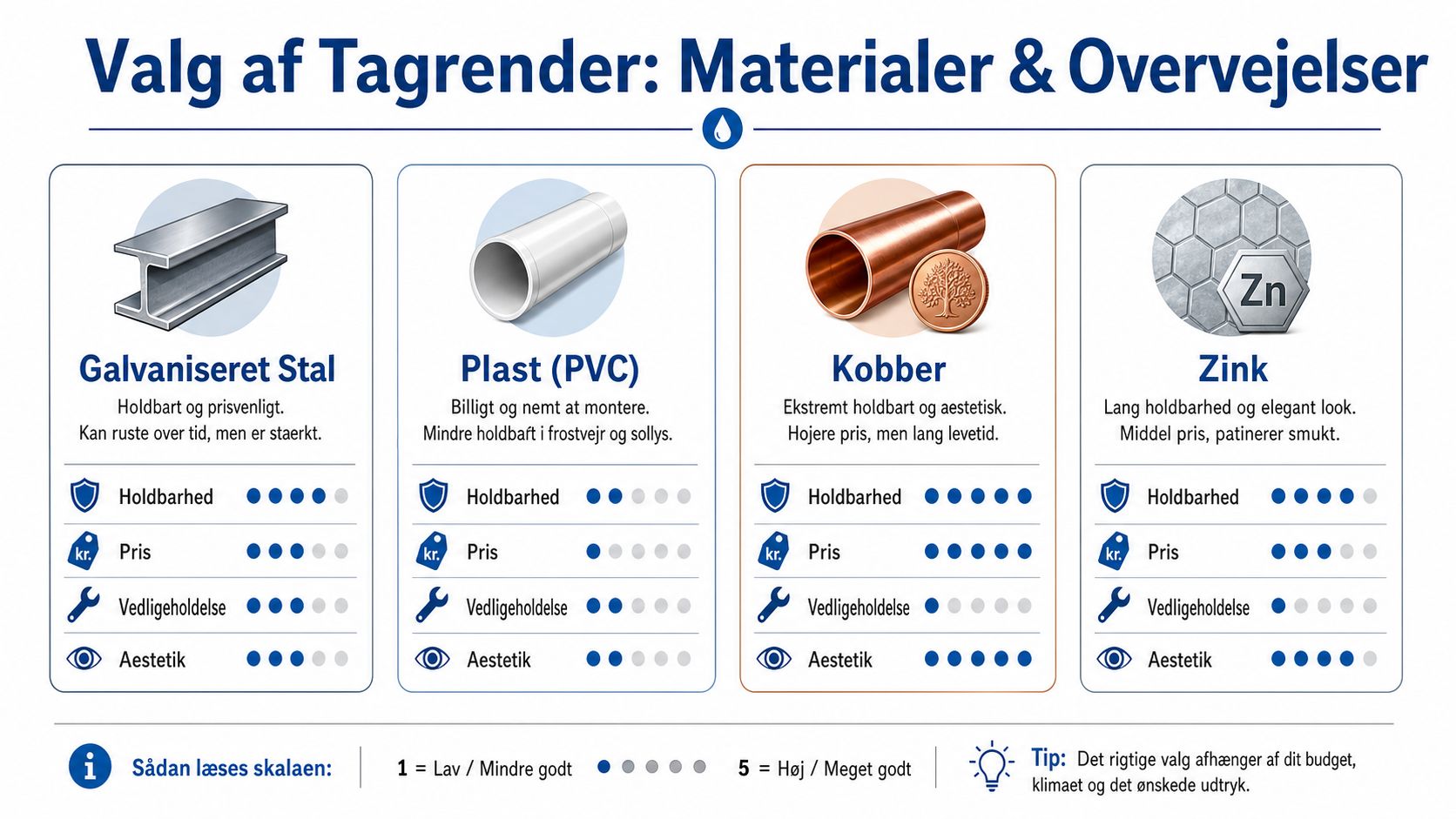 Sammenligning af forskellige materialer til tagrender, herunder galvaniseret stål, plast, kobber og zink med vurderingsskalaer.