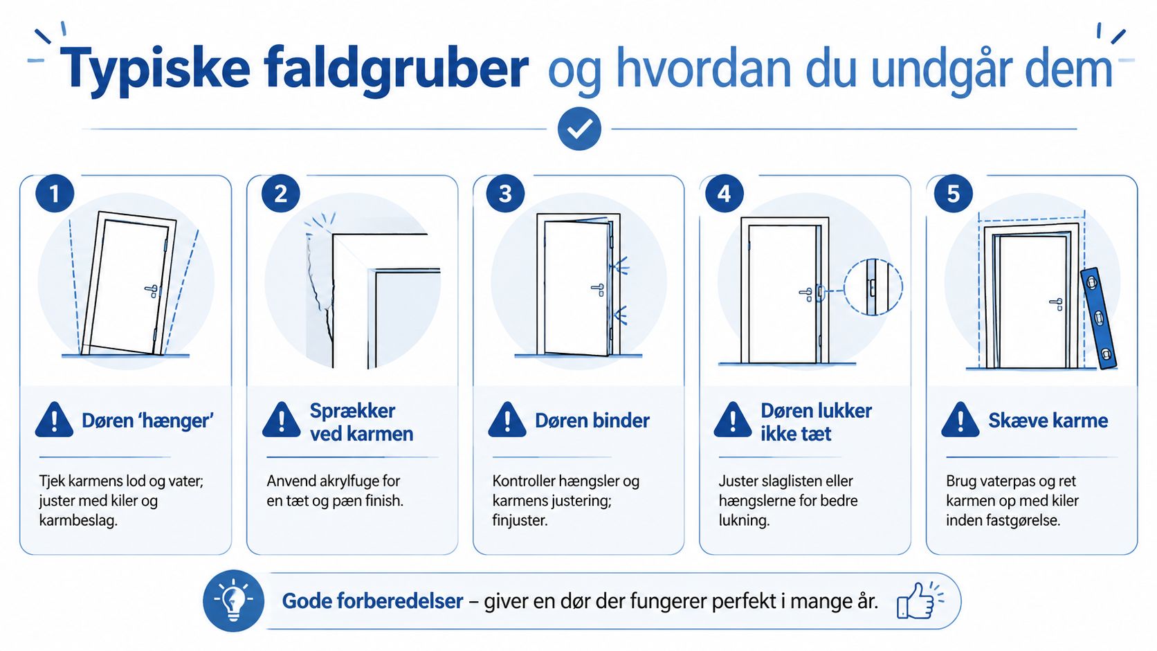 En infografik der viser fem almindelige fejl ved montering af indvendige døre og løsninger til dem.
