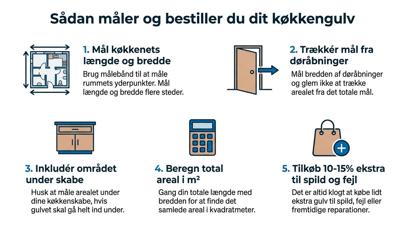 En infografik der viser fem simple trin til opmåling og bestilling af nyt køkkengulv til hjemmet.