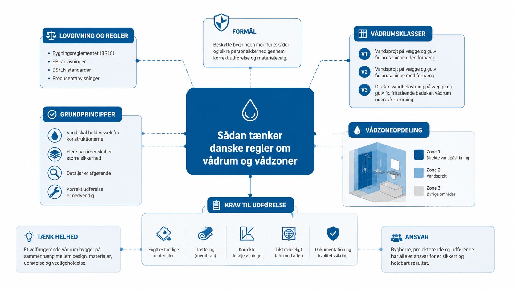 Infografik der forklarer danske regler, vådrumsklasser og zoneopdeling for korrekt konstruktion af sikre badeværelser.