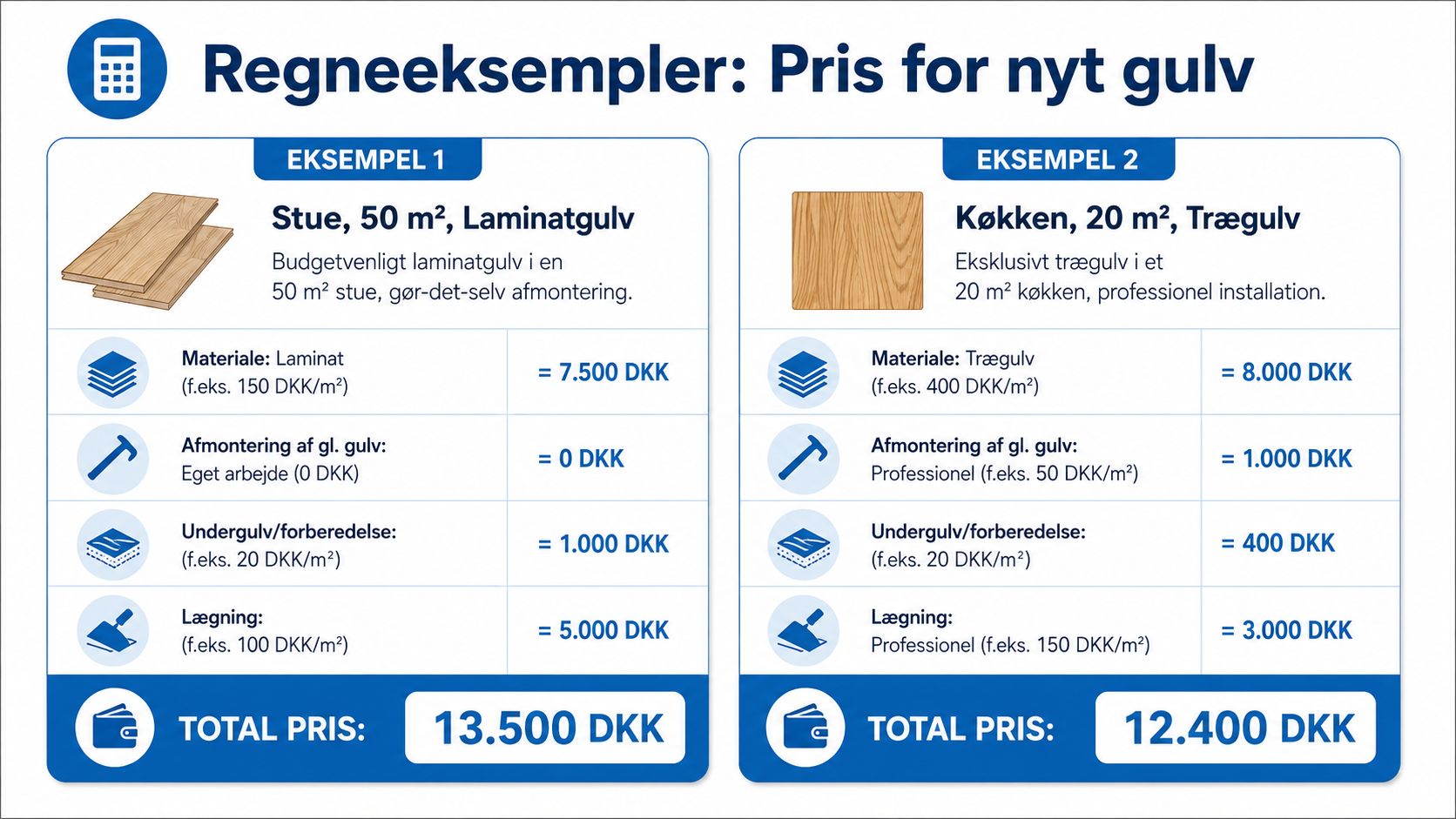 Eksempel på beregning af priser for et nyt gulv i stuen eller køkkenet med materialer og arbejdsløn.