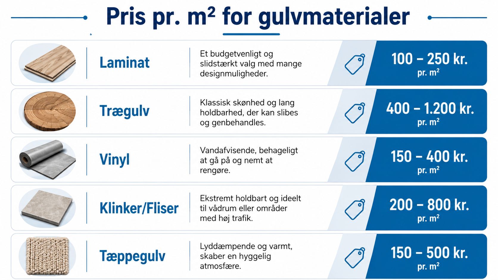 Oversigt over priser pr. kvadratmeter for forskellige typer gulvbelægning, herunder laminat, træ, vinyl, fliser og tæppegulv.