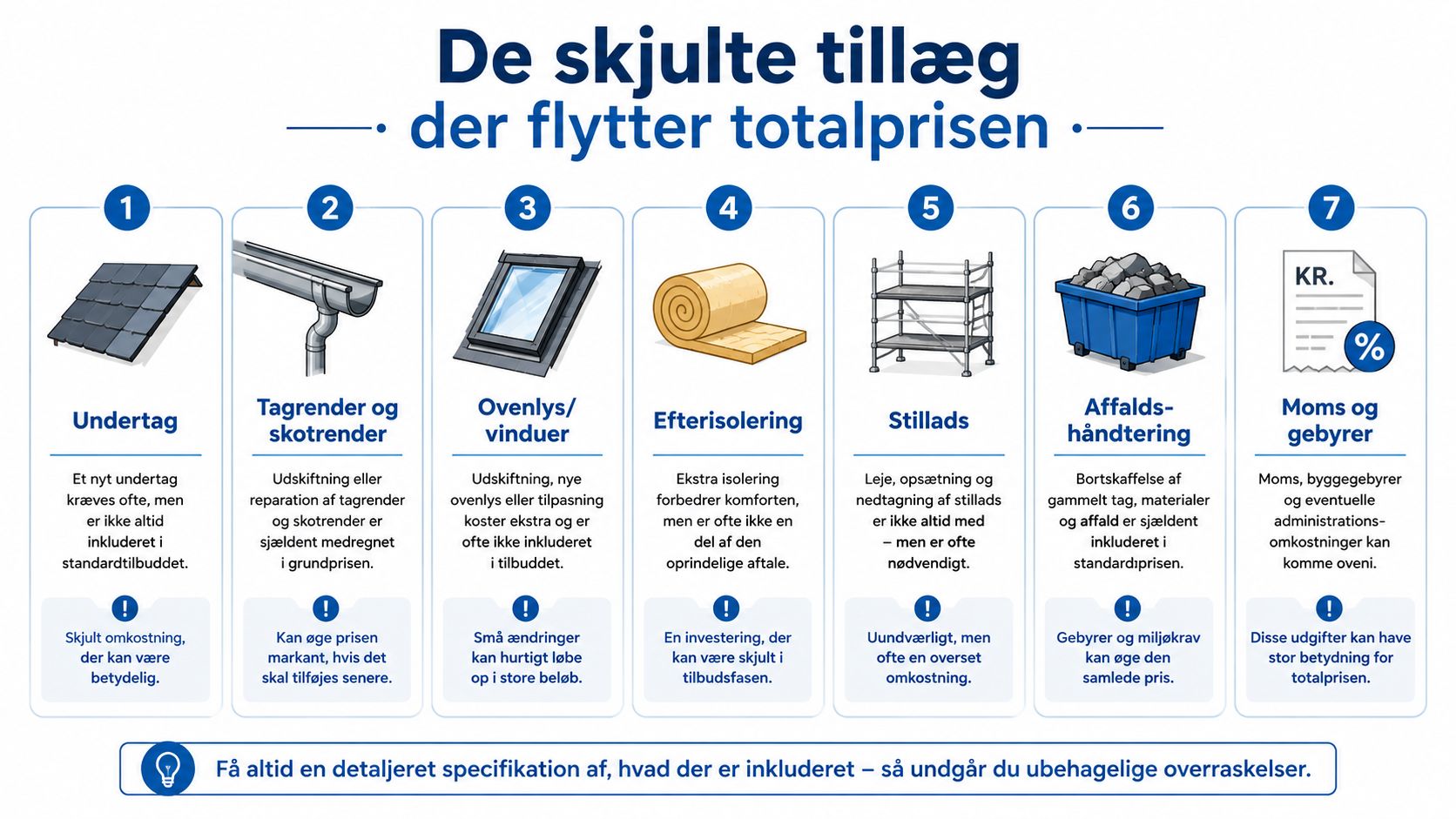 En infografik der viser syv skjulte omkostninger ved køb af nyt tag, som kan øge totalprisen markant.
