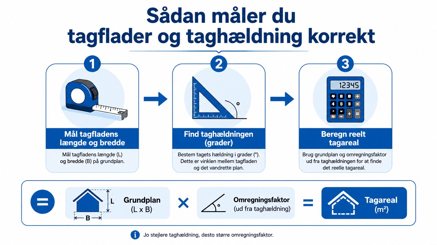 En infografik der viser de tre trin til korrekt måling af tagflader og beregning af tagareal.