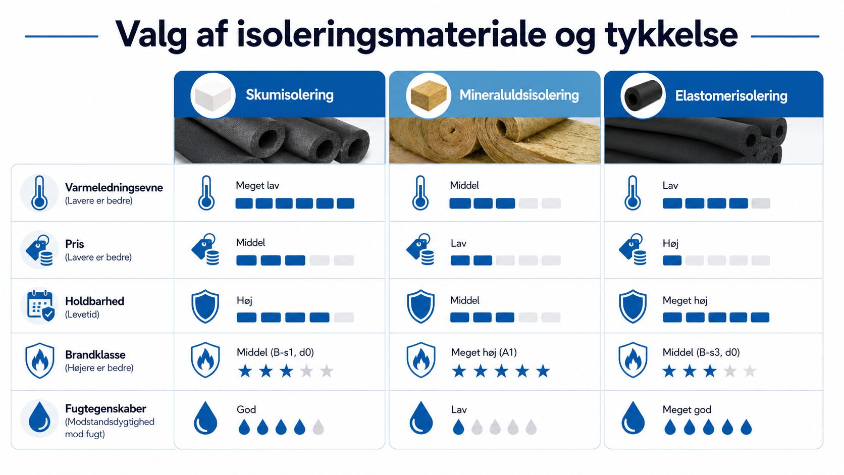 En sammenlignende oversigt over egenskaber ved skumisolering, mineraluldsisolering og elastomerisolering til teknisk rørinstallation.