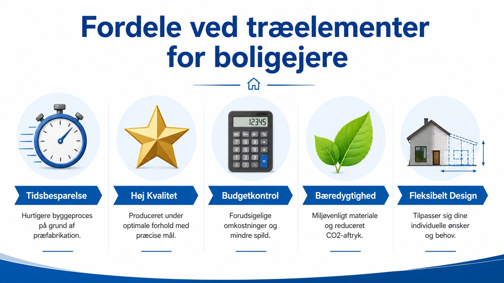 Infografik der viser de fem vigtigste fordele ved at vælge præfabrikerede træelementer til boligbyggeri.