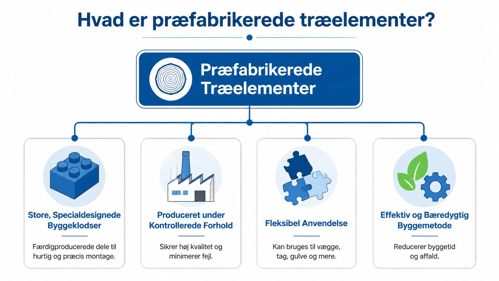Infografik der forklarer fordelene ved præfabrikerede træelementer til byggeri gennem fire centrale punkter og ikoner.