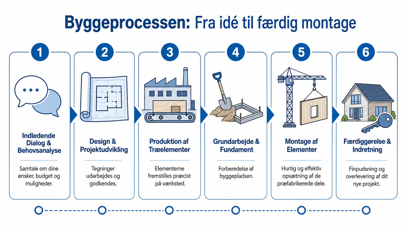 En infografik der viser de seks trin i byggeprocessen med præfabrikerede træelementer, fra dialog til færdigt hus.
