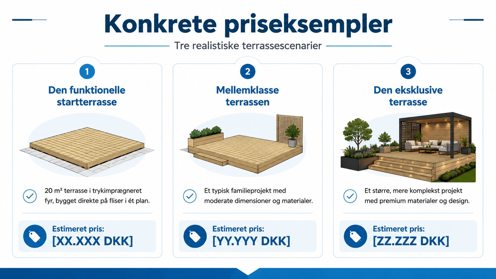 Illustration af tre forskellige typer træterrasser med vejledende priseksempler for byggeprojekter i forskellige prisklasser.