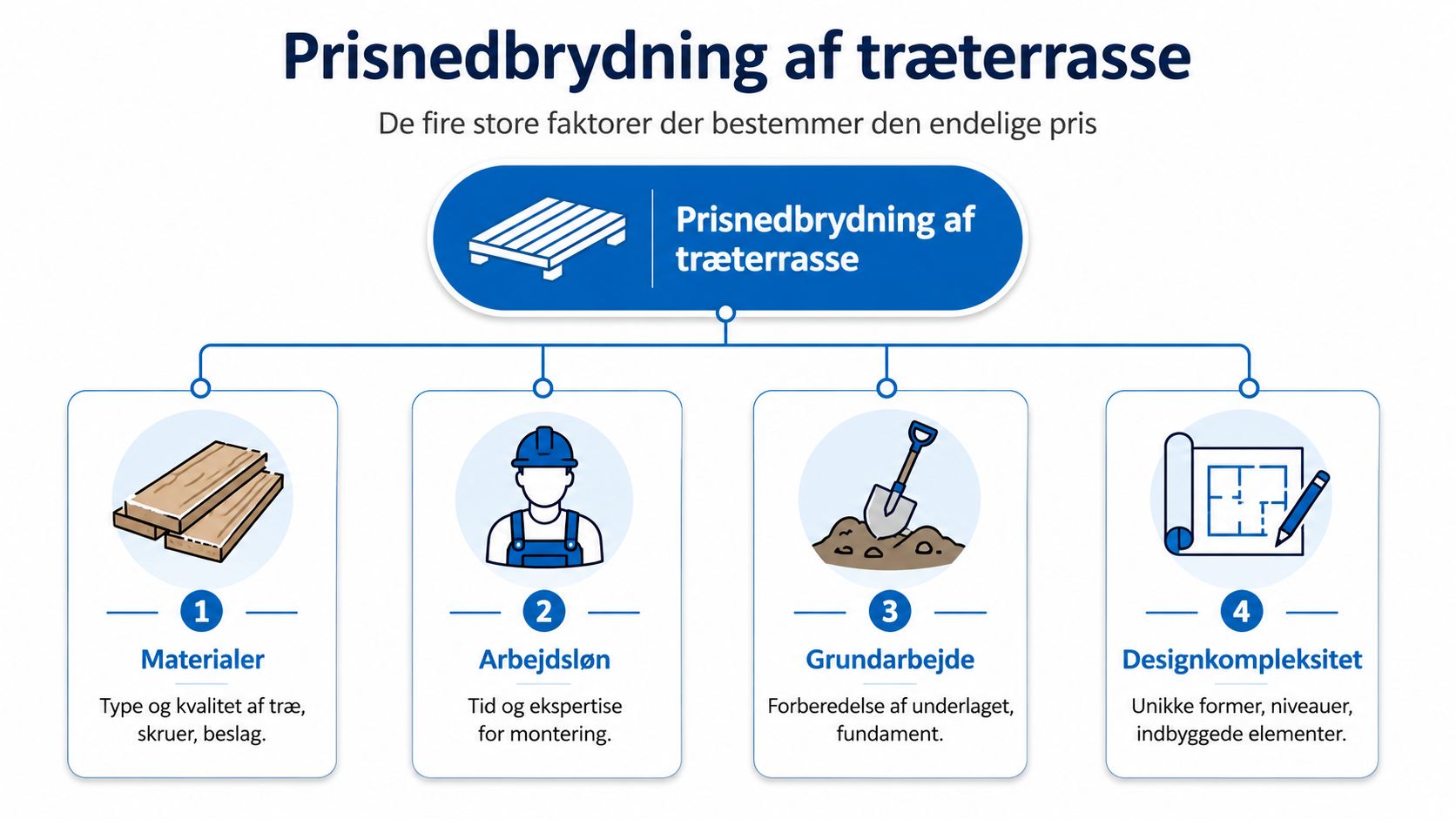 En infografik der viser de fire hovedfaktorer, der påvirker den samlede pris for en ny træterrasse.