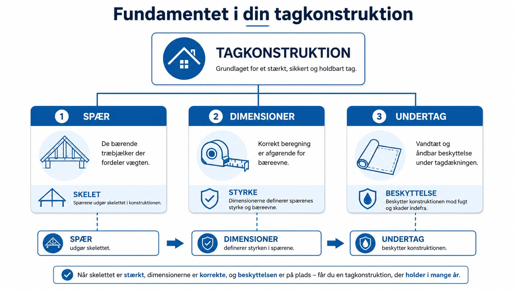 Infografik der illustrerer de tre fundamentale komponenter i en sikker og holdbar tagkonstruktion: spær, dimensioner og undertag.