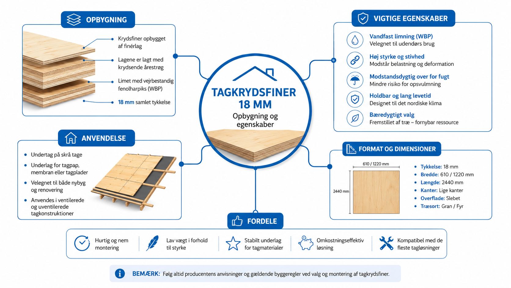 Infografik der viser opbygning, anvendelse, egenskaber og dimensioner for tagkrydsfiner 18 mm til tagkonstruktioner.